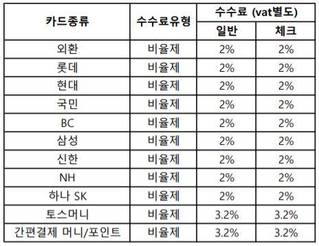 200804_카드수수료개정 표1.1.JPG